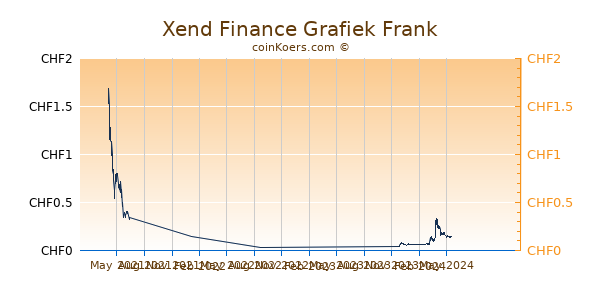 Xend Finance Grafiek 1 Jaar