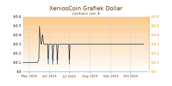 XeniosCoin Grafiek 6 Maanden