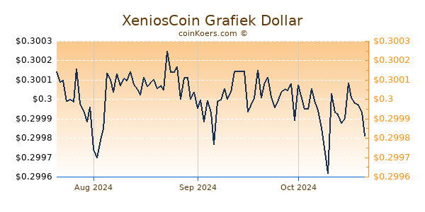 XeniosCoin Chart 3 Monate