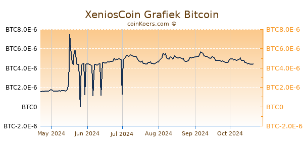 XeniosCoin Grafiek 6 Maanden