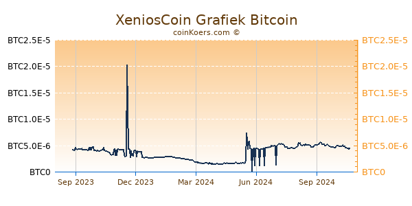 XeniosCoin Grafiek 1 Jaar