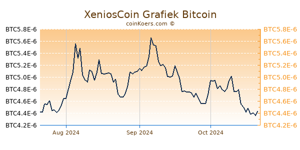 XeniosCoin Grafiek 3 Maanden