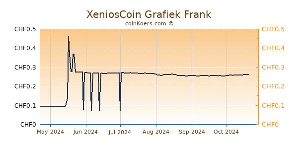 XeniosCoin Grafiek 6 Maanden