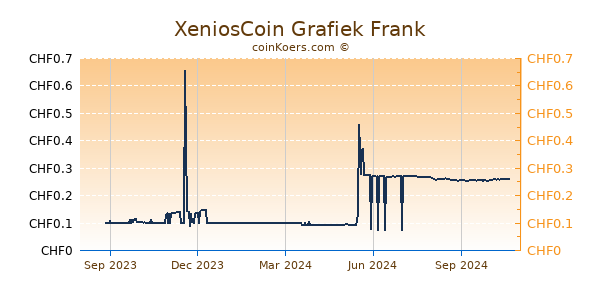 XeniosCoin Grafiek 1 Jaar