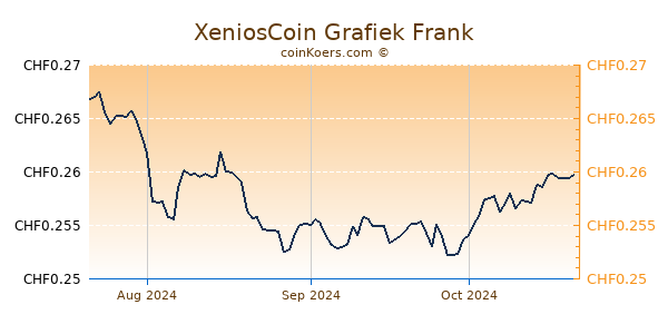 XeniosCoin Grafiek 3 Maanden