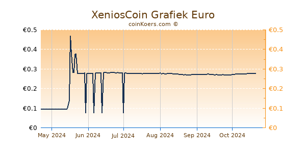 XeniosCoin Grafiek 6 Maanden