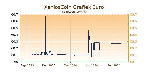 XeniosCoin Grafiek 1 Jaar