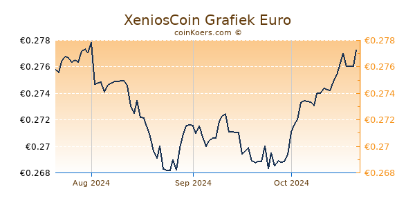 XeniosCoin Grafiek 3 Maanden