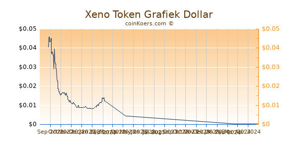 Xeno Token Grafiek 6 Maanden