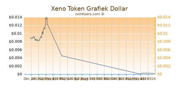 Xeno Token Chart 3 Monate