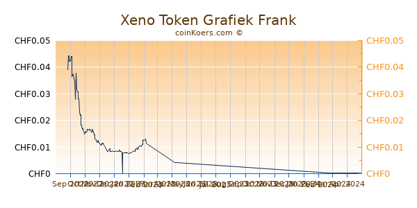 Xeno Token Grafiek 6 Maanden