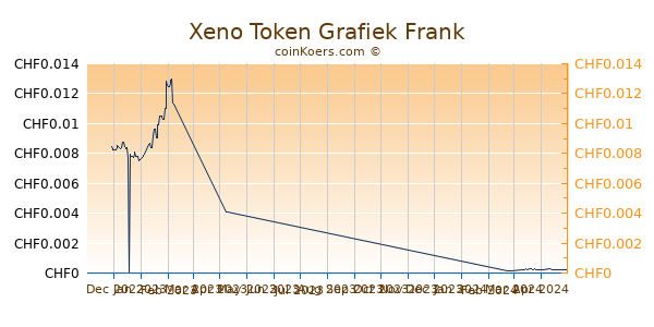 Xeno Token Grafiek 3 Maanden