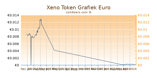 Xeno Token Grafiek 3 Maanden