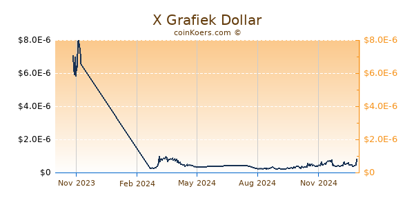 X Grafiek 1 Jaar