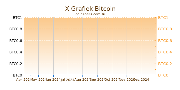 X Grafiek 6 Maanden