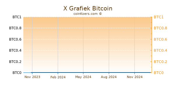 X Grafiek 1 Jaar