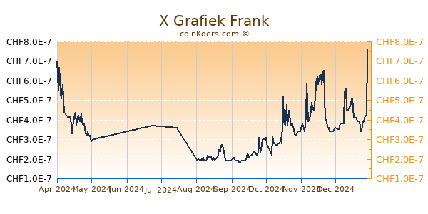 X Grafiek 6 Maanden