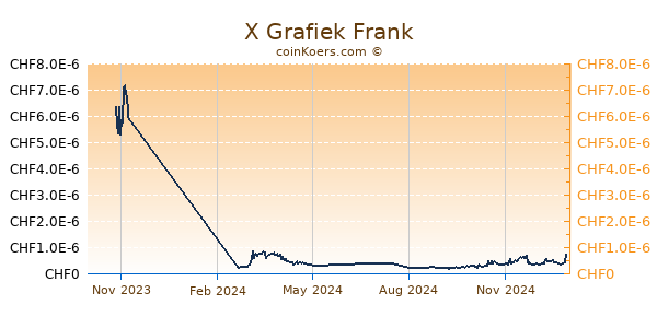 X Grafiek 1 Jaar