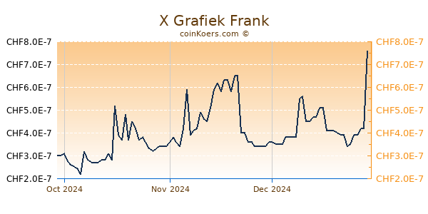 X Grafiek 3 Maanden