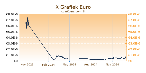 X Grafiek 1 Jaar