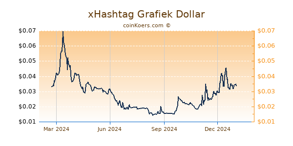 xHashtag Grafiek 1 Jaar