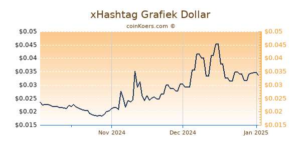 xHashtag Chart 3 Monate