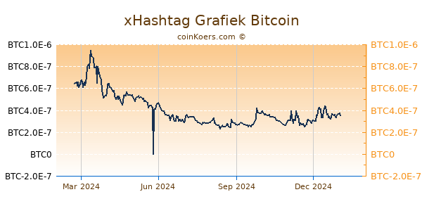 xHashtag Grafiek 1 Jaar