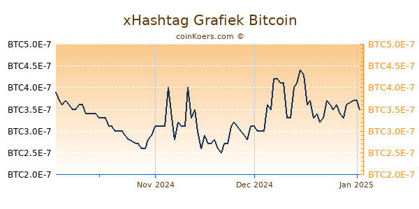 xHashtag Grafiek 3 Maanden