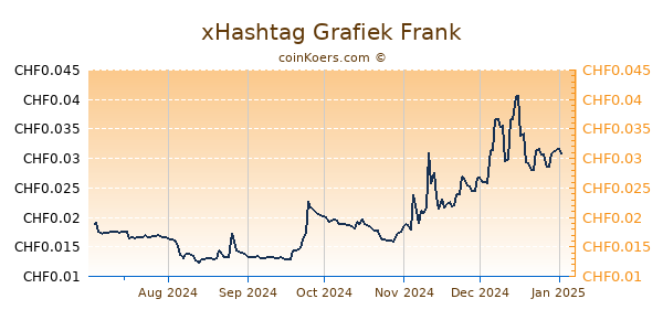 xHashtag Grafiek 6 Maanden