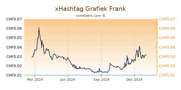 xHashtag Grafiek 1 Jaar