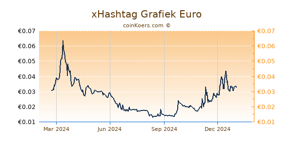 xHashtag Grafiek 1 Jaar