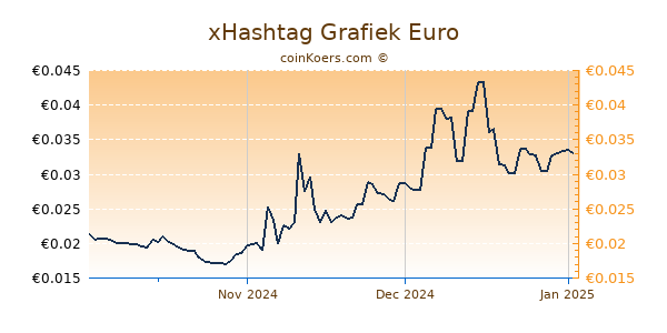 xHashtag Grafiek 3 Maanden