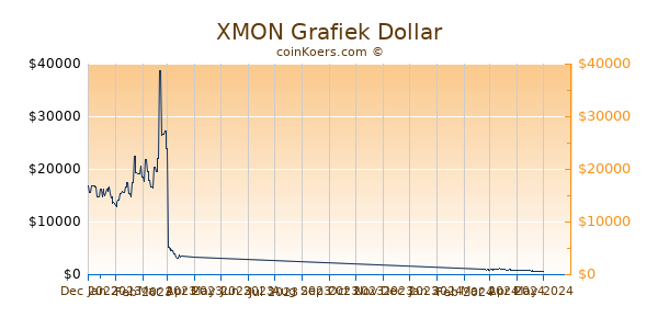 XMON Grafiek 6 Maanden