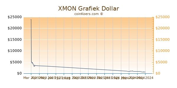 XMON Chart 3 Monate