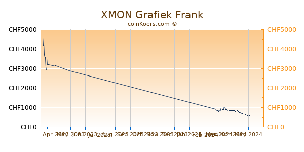 XMON Grafiek 3 Maanden