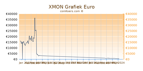 XMON Grafiek 6 Maanden