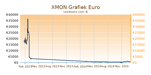 XMON Grafiek 1 Jaar