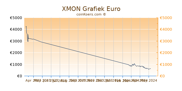 XMON Grafiek 3 Maanden