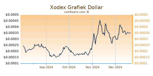 Xodex Grafiek 6 Maanden