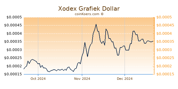 Xodex Chart 3 Monate