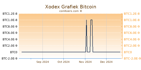 Xodex Grafiek 6 Maanden