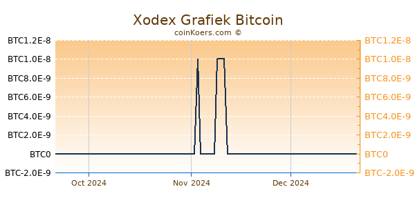 Xodex Grafiek 3 Maanden