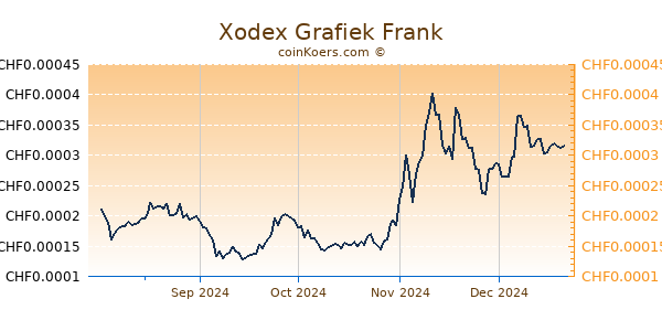 Xodex Grafiek 6 Maanden