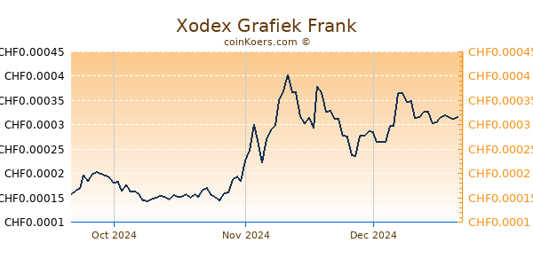 Xodex Grafiek 3 Maanden