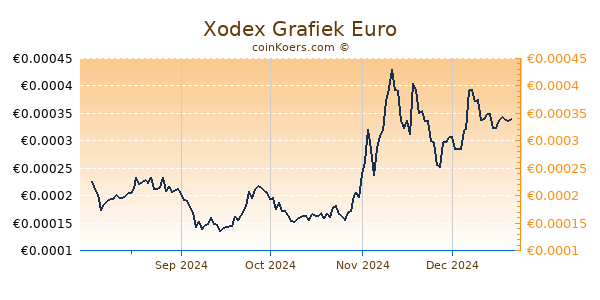 Xodex Grafiek 6 Maanden