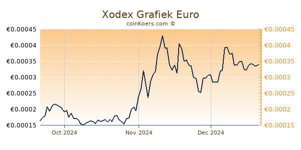 Xodex Grafiek 3 Maanden