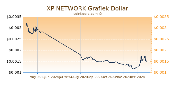 XP NETWORK Grafiek 6 Maanden