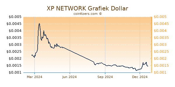 XP NETWORK Grafiek 1 Jaar