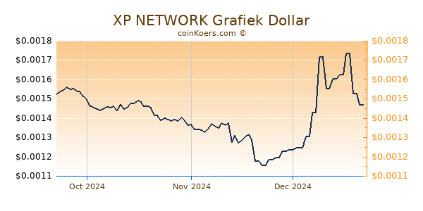 XP NETWORK Chart 3 Monate