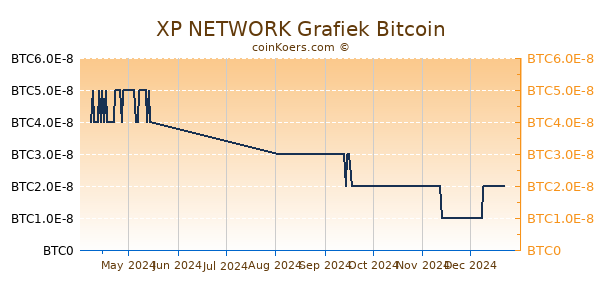 XP NETWORK Grafiek 6 Maanden